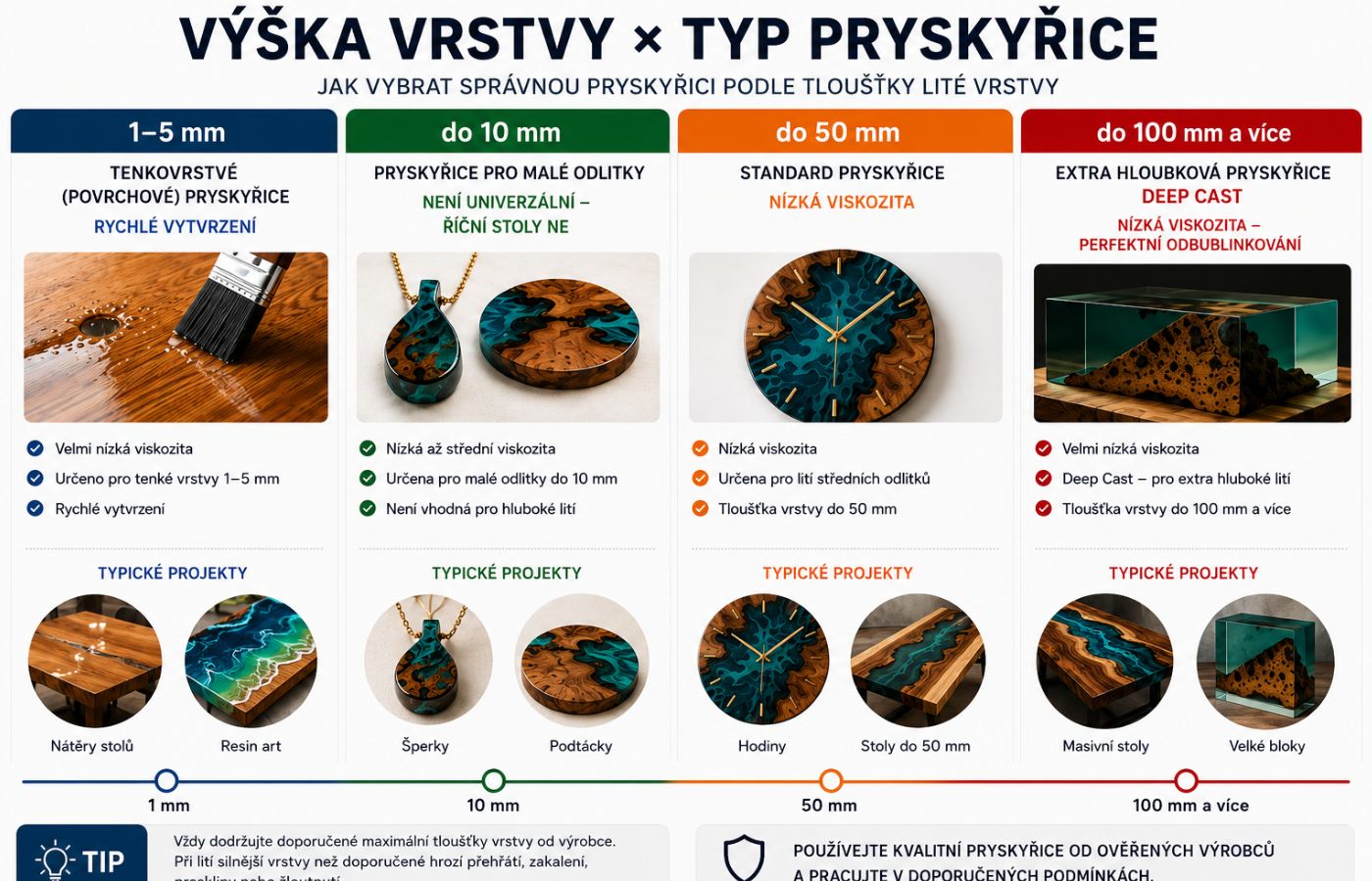 výška vrstvy versus typ pryskyřice